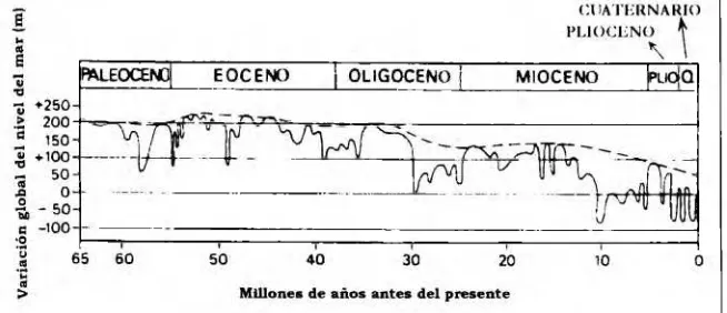 Fig. 1. Curva de variación global del nivel del mar en los últimos 65 millones de años (según el grupo Exxon)