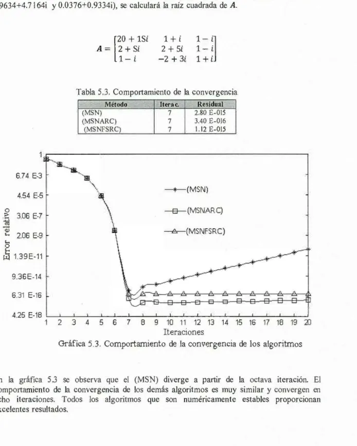Tabla 5.3.  Comportamiento de  la convergencia 