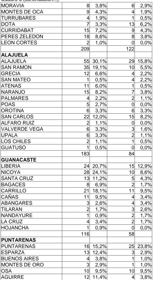 Cuadro 6 (continuación...)  MORAVIA 8 3,8% 6  2,9%  MONTES DE OCA  9 4,3% 4  1,9%  TURRUBARES 4 1,9% 1  0,5%  DOTA 7 3,3% 13  6,2%  CURRIDABAT 15 7,2% 9  4,3%  PERES ZELEDON  18 8,6% 8  3,8%  LEON CORTES  2 1,0% 0  0,0%     209 122     ALAJUELA        ALAJ