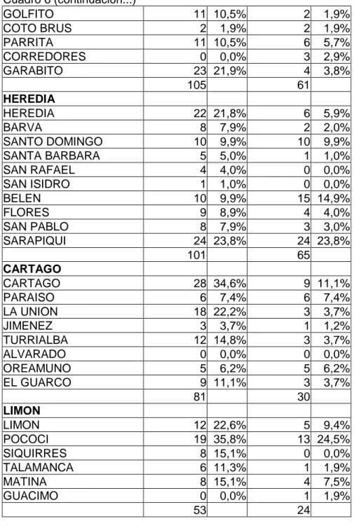 Cuadro 6 (continuación...)  GOLFITO 11 10,5% 2  1,9%  COTO BRUS  2 1,9% 2  1,9%  PARRITA 11 10,5% 6  5,7%  CORREDORES 0 0,0% 3  2,9%  GARABITO 23 21,9% 4  3,8%     105 61     HEREDIA        HEREDIA 22 21,8% 6  5,9%  BARVA 8 7,9% 2  2,0%  SANTO DOMINGO  10 