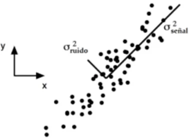 Figura 2.3: Ambos ejes: el de mayor varianza (el de la señal) y el eje perteneciente al ruido [1].