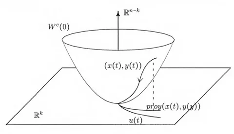 Figura 1.1: 1: Esquematización gráfica del Teorema 1.1.2 