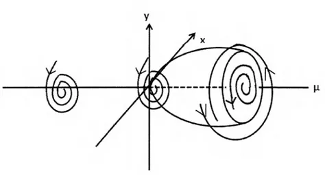 Figura 2.4: Familia un¡-paramétrica de órbitas periódicas S resultantes de  la bifurcación de Hopf
