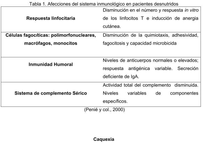 Tabla 1. Afecciones del sistema inmunológico en pacientes desnutridos  