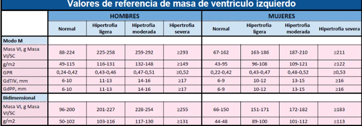 Tabla 1. Valores de referencia de masa ventricular izquierda. 