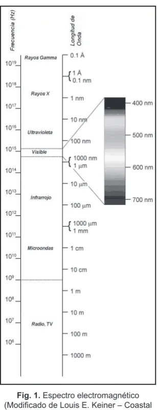 Fig. 1. Espectro electromagnético 