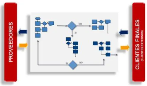Figura 2.- Mapa de procesos 