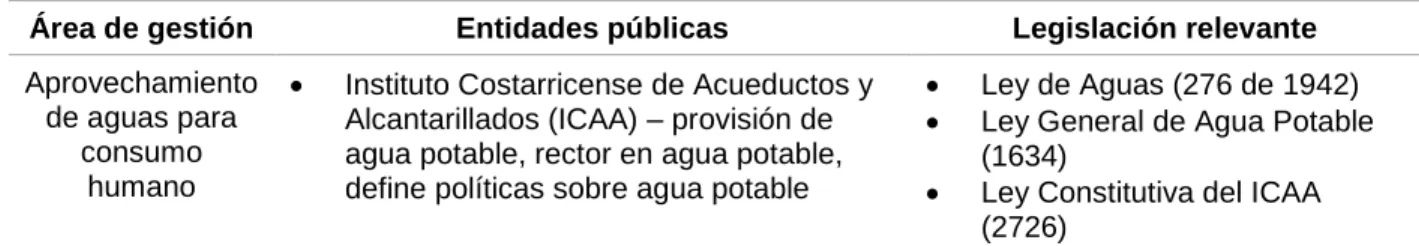 Cuadro 7. Mapa institucional sobre gestión de recursos hídricos 