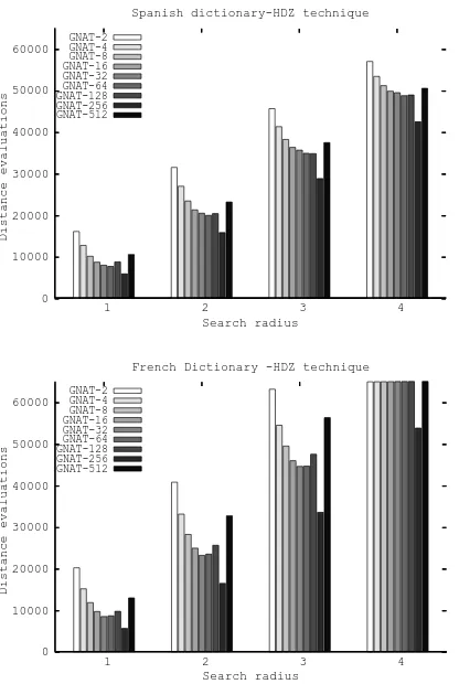 Figure 9: Search costs for Italian and English dictionaries usingHDZ technique.