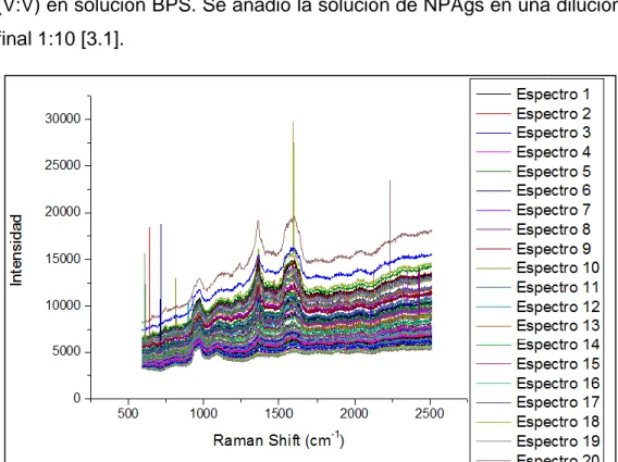 Figura 3.2. Espectros Raman de glóbulos rojos con nanopartículas de  plata (RBC+NPAg)