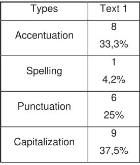 Table 9. Summary reformulation by Psychology students. Normative-type errors in all three 