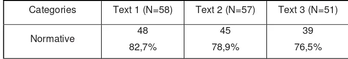 Table 3. Summary reformulation. Percentage of Psychology students making errors 