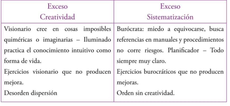 Cuadro 1. Perfiles con exceso de creatividad o sistematización 