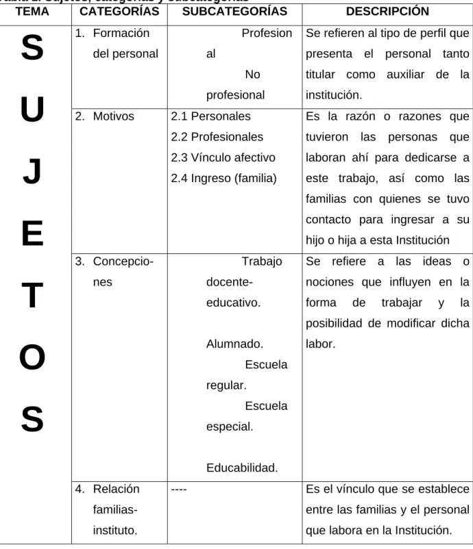 Tabla 1. Sujetos, categorías y subcategorías 