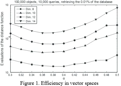 Table 1 shows the results obtained in this experiments. First we can see that the number of objects selected as pivots increases as the dimensionality of the vector space does