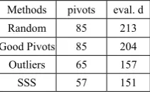 Table 3. Minimum number of evaluations of dcollection of words taken from the English dictionary