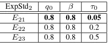 Table 1: Parameters setting for the ﬁrst experimen-tal study (ExpStd1). E1j stands for experiment j ofExpStd1.