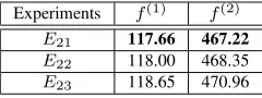 Table 4: ExpStd2: average waiting times f (1) andf (2) for the respective two considered instances.