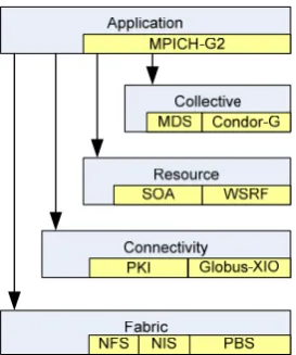 Figure 1: Grid Protocol Stack presented on [5] with layer  component examples. 