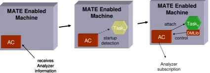Figure 5: Creation of the ‘new’ application binary and its  execution. 