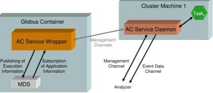 Figure 7:  MATE Grid services integration sequence. 