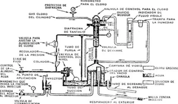 Fig. 1. 4.-  Diagrama de flujo de un clorador. [3] 