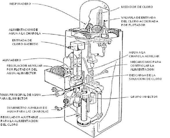 Fig. 1.5.- Clorador. [3] 