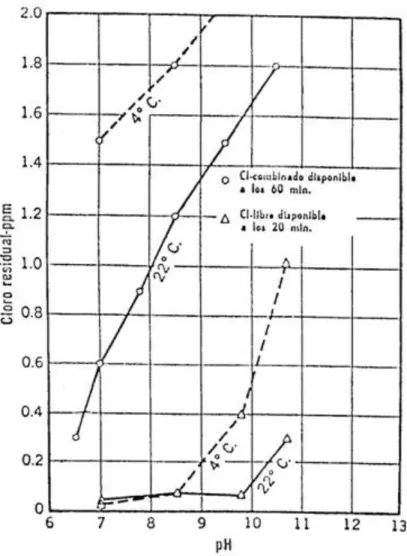 Fig. 1. 7.- Efecto de la temperatura sobre el cloro residual. [3] 
