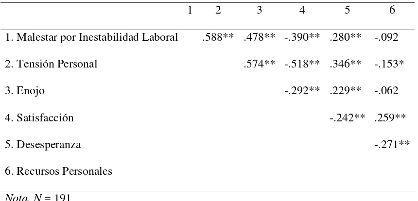 Tabla 2. Correlaciones entre las variables 