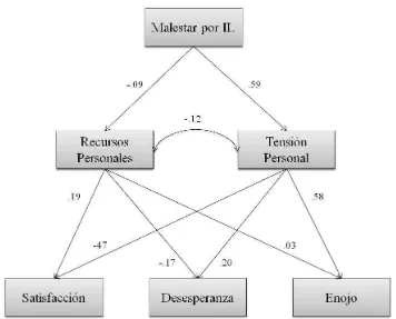 Figura 1. Modelo conceptual  