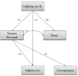 Figura 2. Modelo 2, sin Recursos Personales como mediador 