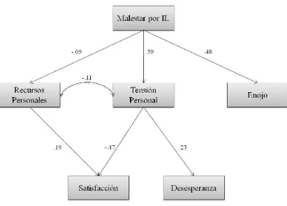 Figura 3. Modelo 3, con Recursos Personales como mediador entre el Malestar por Inestabilidad Laboral y la Satisfacción 