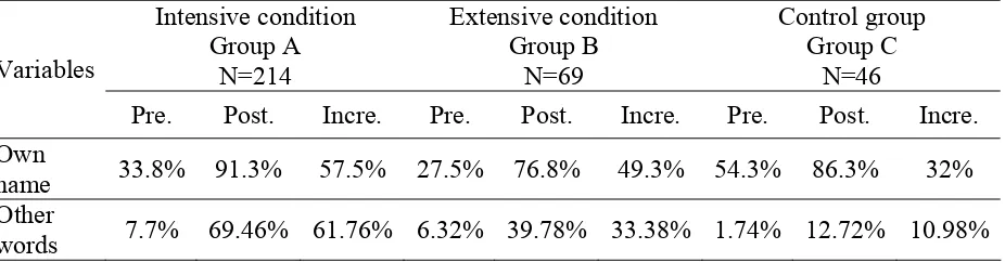 Table 2: Percentage of children that write words in a conventional way, either completely or omitting a letter