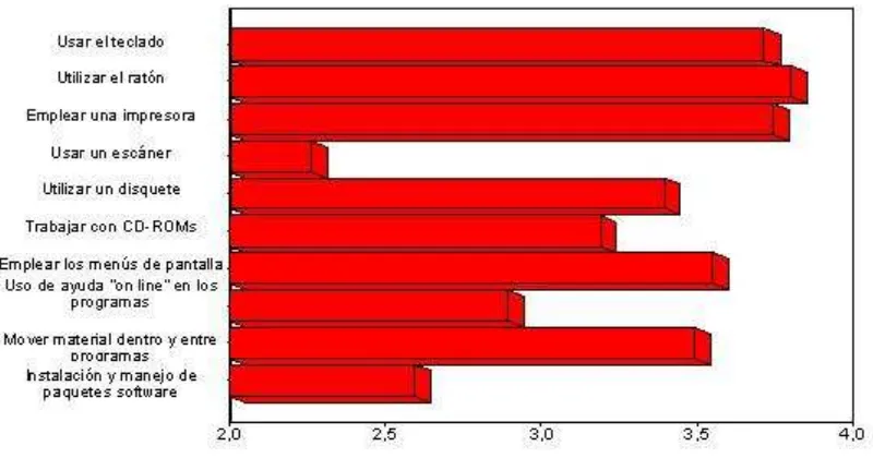 Figure 7: Word processing skills (means) 