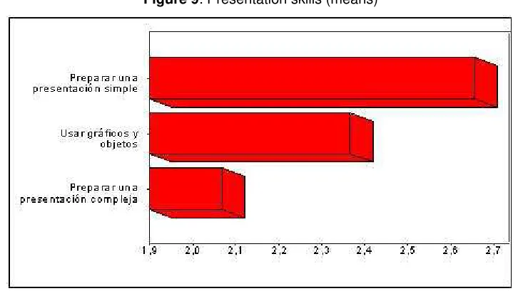 Figure 8: Spreadsheet skills (means) 