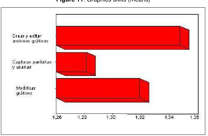 Figure 11: Graphics skills (means) 