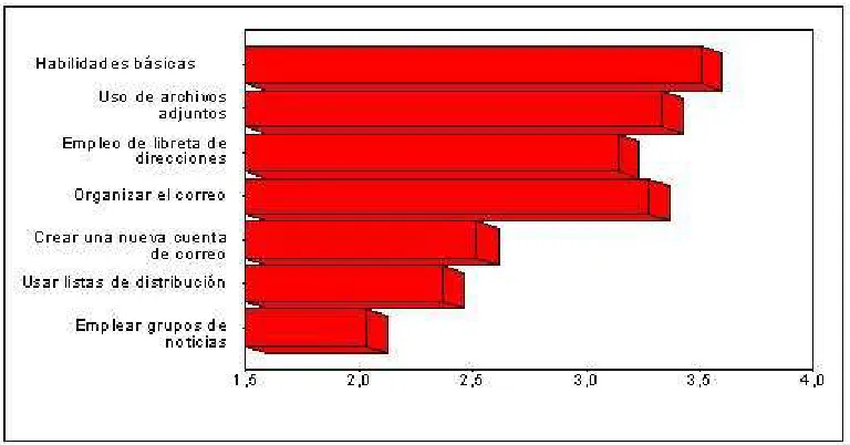Figure 14: Other ICT skills (means) 