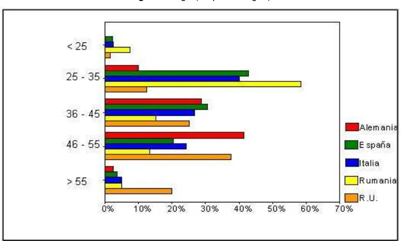 Figure 1: Age (on percentages) 