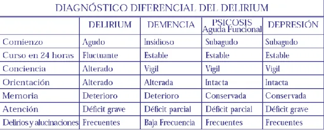 Tabla 5. Diagnóstico diferencial del delirium 