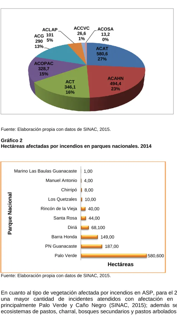 Gráfico 2 