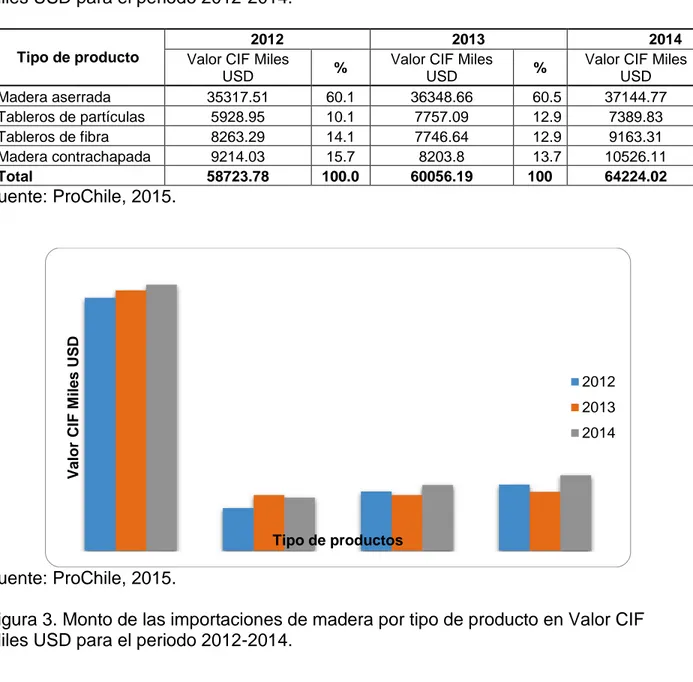 Cuadro 4. Monto de las importaciones de madera por tipo de producto en Valor CIF  Miles USD para el periodo 2012-2014