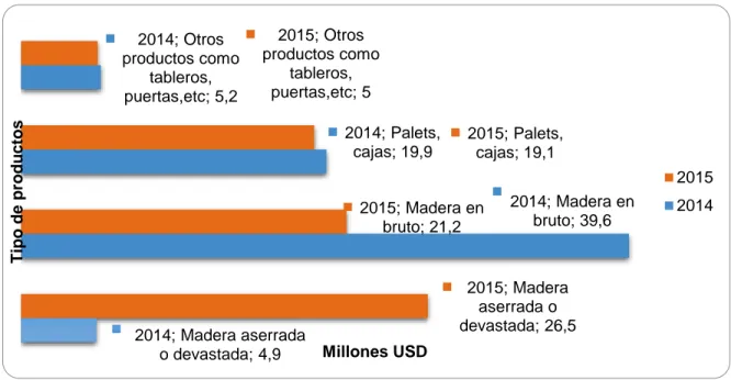 Figura  5.  Principales  destinos  de  exportación  del  sector  maderero  costarricense  (%)