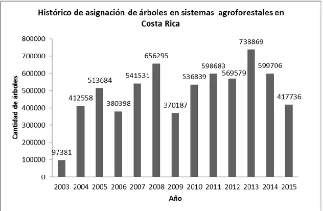Figura 7. Histórico de la asignación de árboles en sistemas agroforestales en Costa Rica