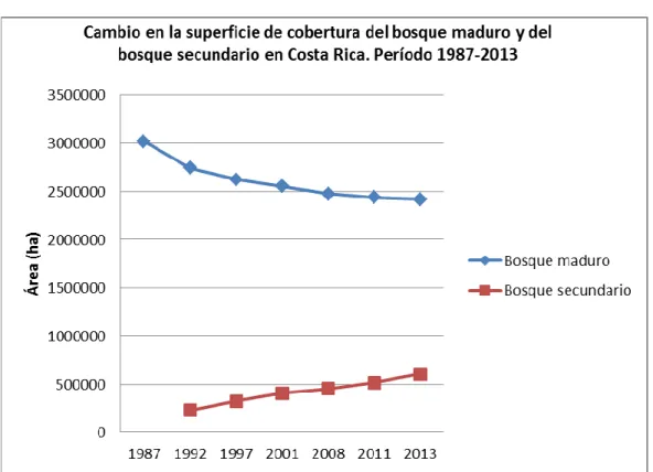 Figura  1.  Cambio  en  la  superficie  de  cobertura  del  bosque  maduro  y  del  bosque  secundario en Costa Rica: Periodo 1987-2013