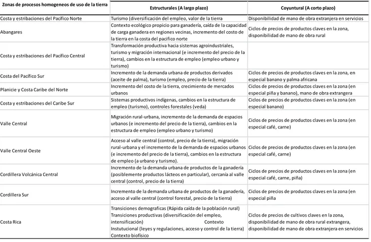 Cuadro 2. Factores indirectos de cambio de cobertura forestal natural de las Zonas de  Procesos Homogéneos de Uso del Suelo de Costa Rica, 1987-2013