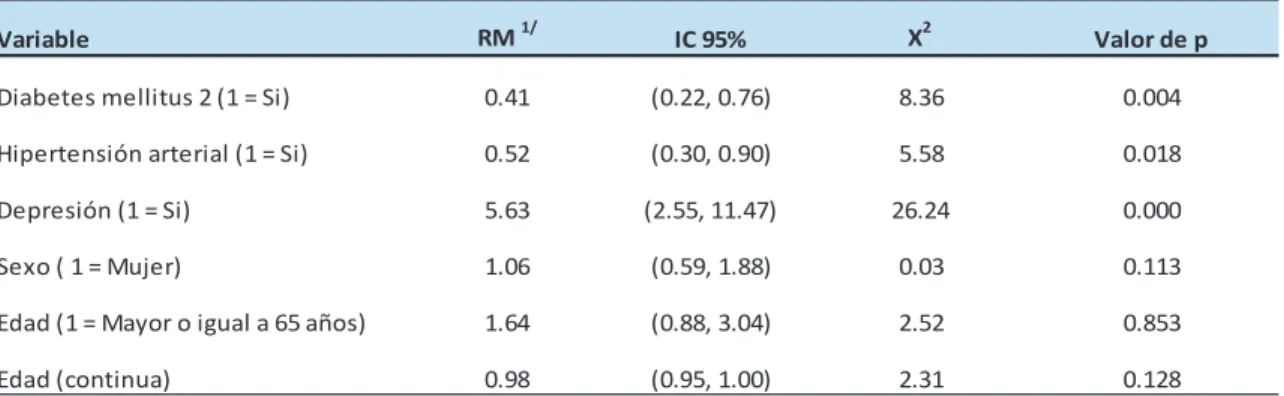 Tabla II. Análisis logístico bivariado de la relación entre Deterioro Cognitivo Leve  y factores de riesgo seleccionados en Hermosillo, Sonora