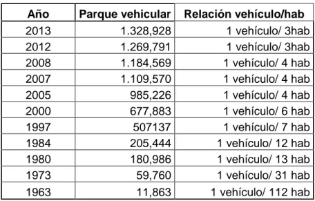 Cuadro 10. Costa Rica. Automóviles por habitante. 136