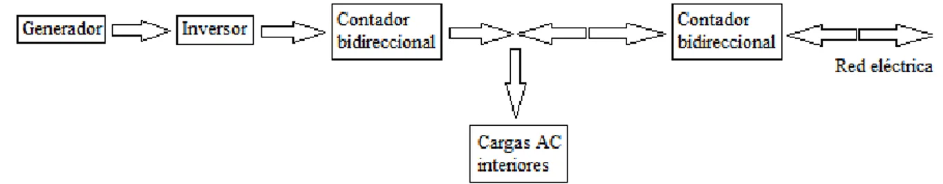 Figura 4. Diagrama de bloques de un SFCR enfocado al autoconsumo (el sentido de las flechas indica el sentido de los flujos de intensidad de corriente)