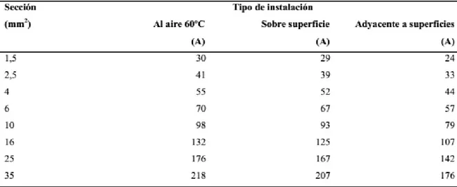 Tabla II. Máxima intensidad admisible de cables de utilización en circuitos de sistemas fotovoltaicos en función de la sección del conductor (Fuente: especificación AENOR EA