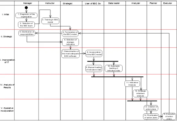 Figure 3.  Activity Diagram of the Balanced Scorecard Implantation Process  